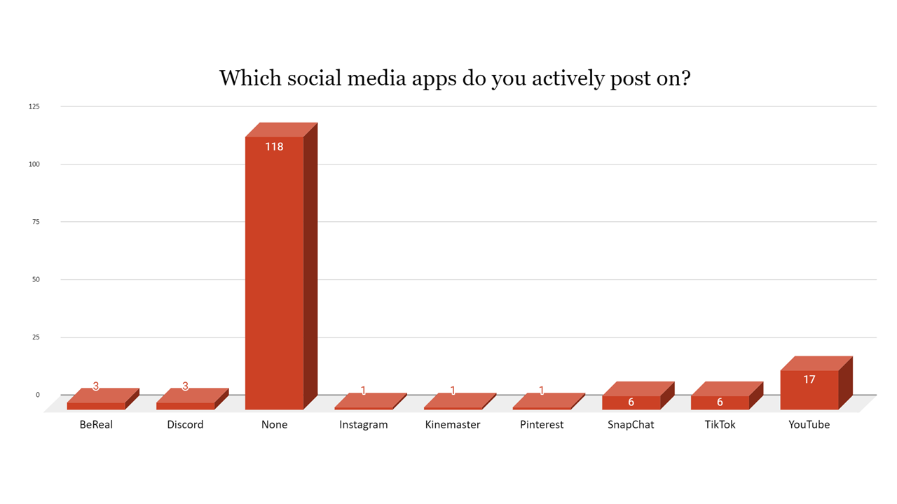 graph of active social media posting types