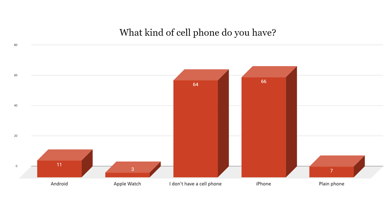 graph of cell phone types