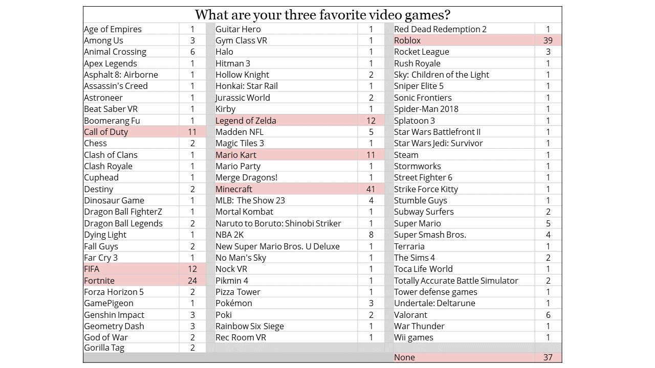 graph of favorite video games