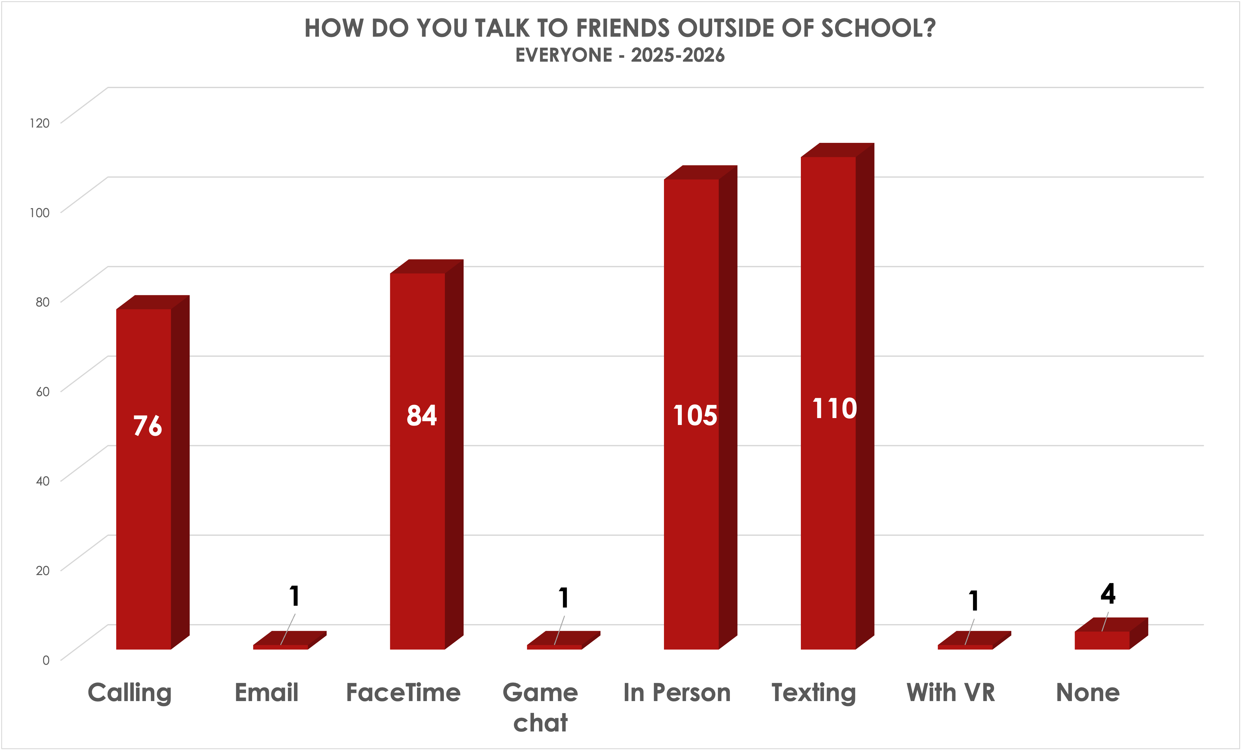 graph of video chat types