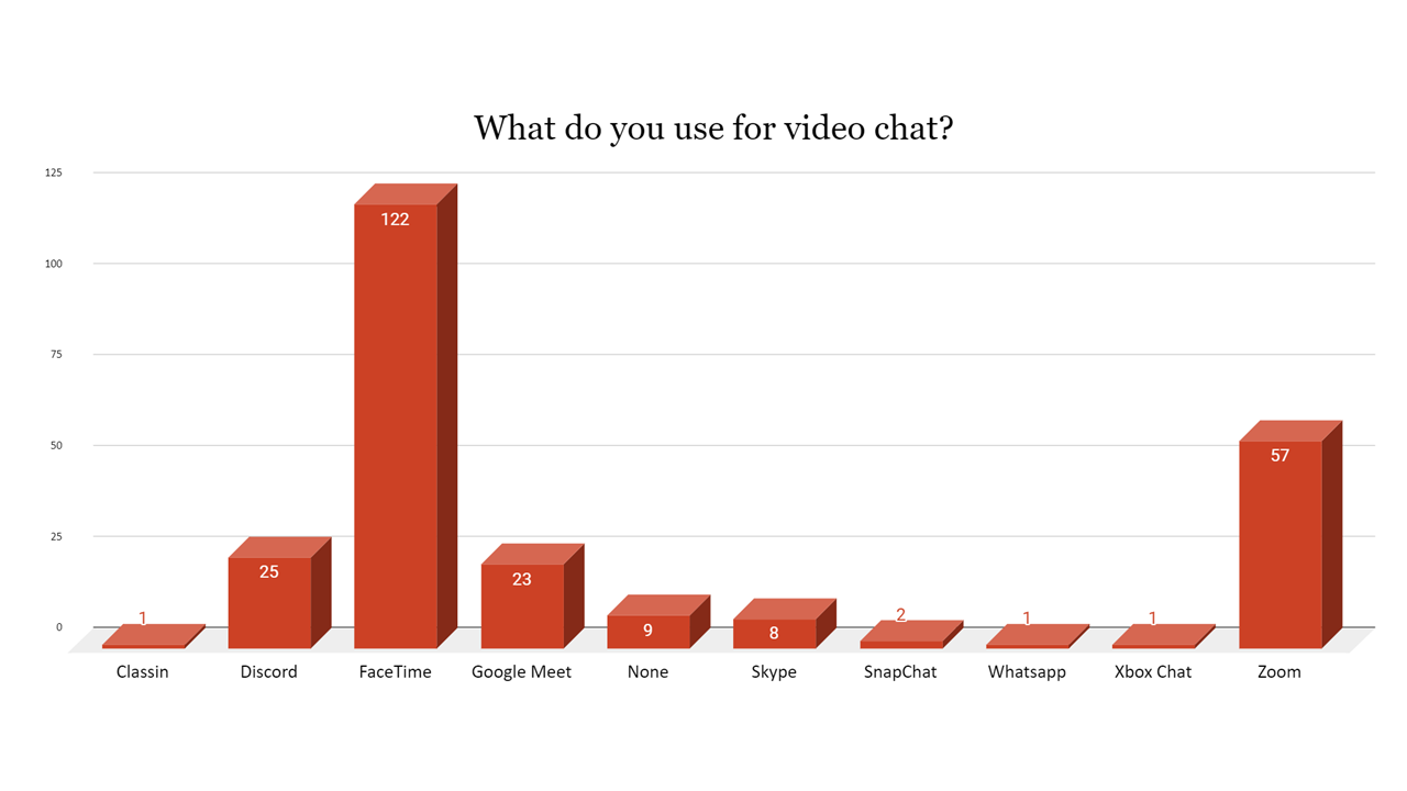 graph of video chat types
